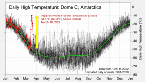 Antarctica Sets A New World Record For Record Temperature