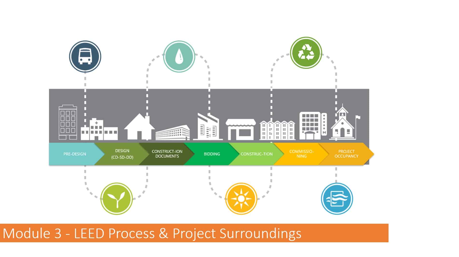 Module 3- LEED Process and Surroundings - GBRIONLINE
